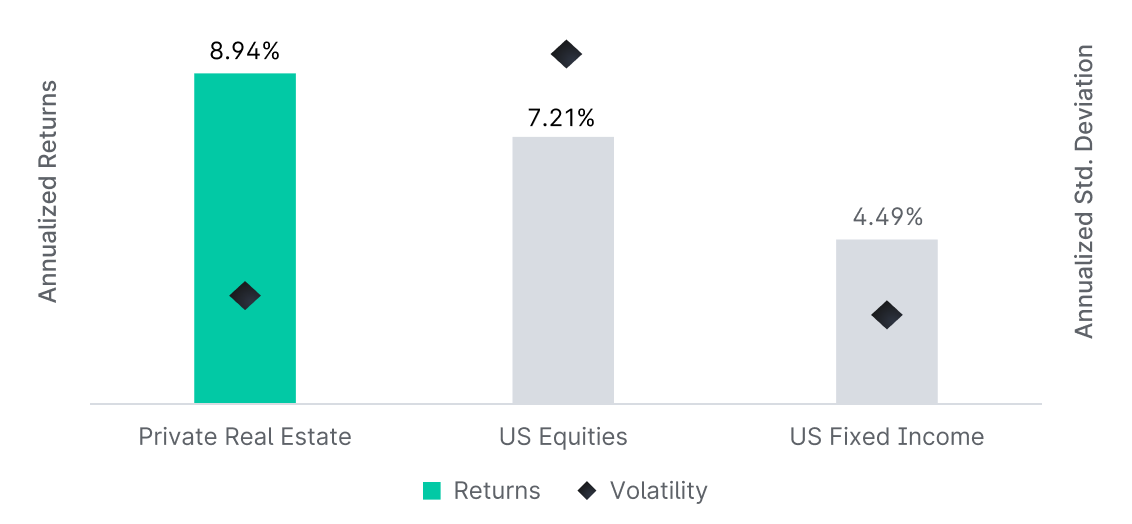 Private real estate has outperformed the average annualized S&P 500 return for the last 25 years